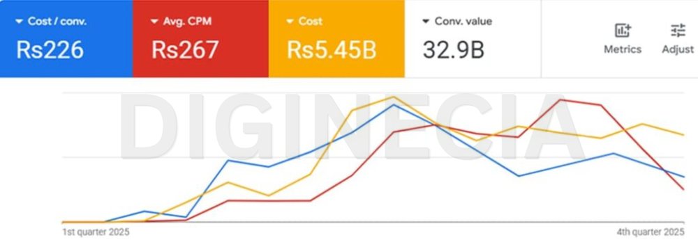 Ads Manager screenshot, google account a