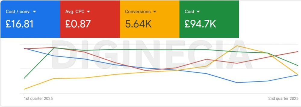 Ads Manager screenshot, google account b