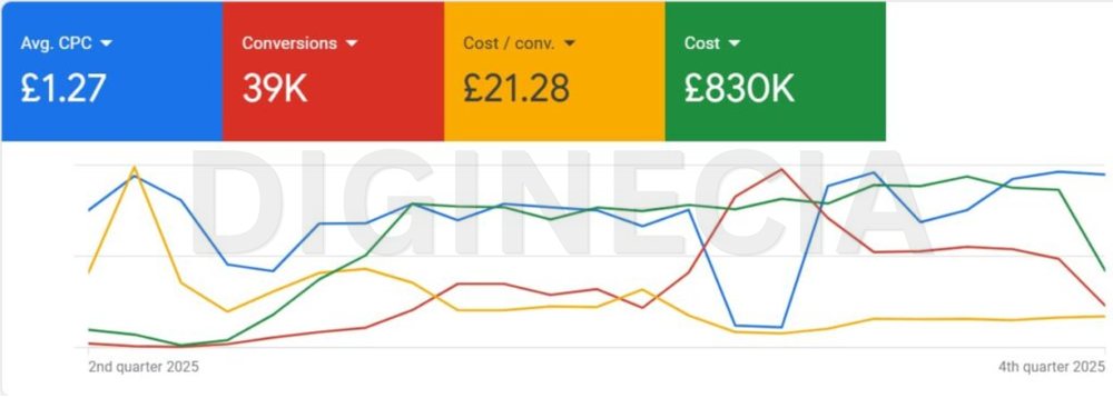 Ads Manager screenshot, google account e