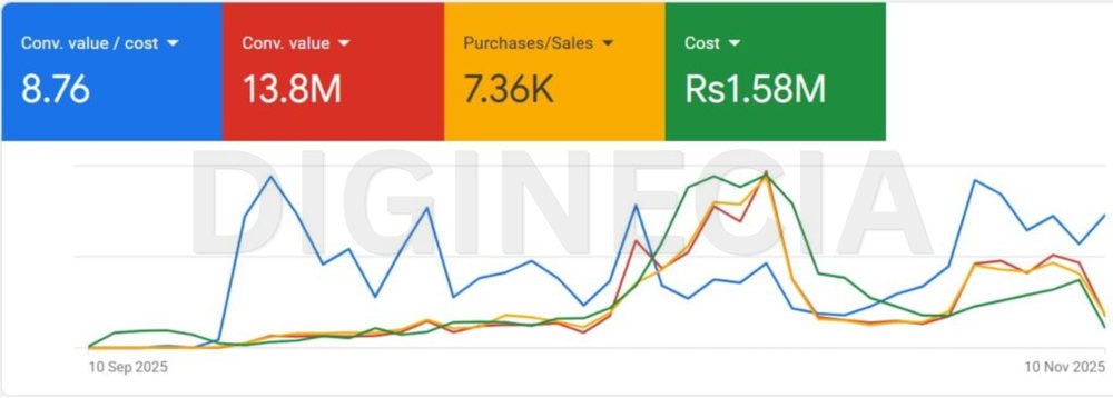 Ads Manager screenshot, google account f